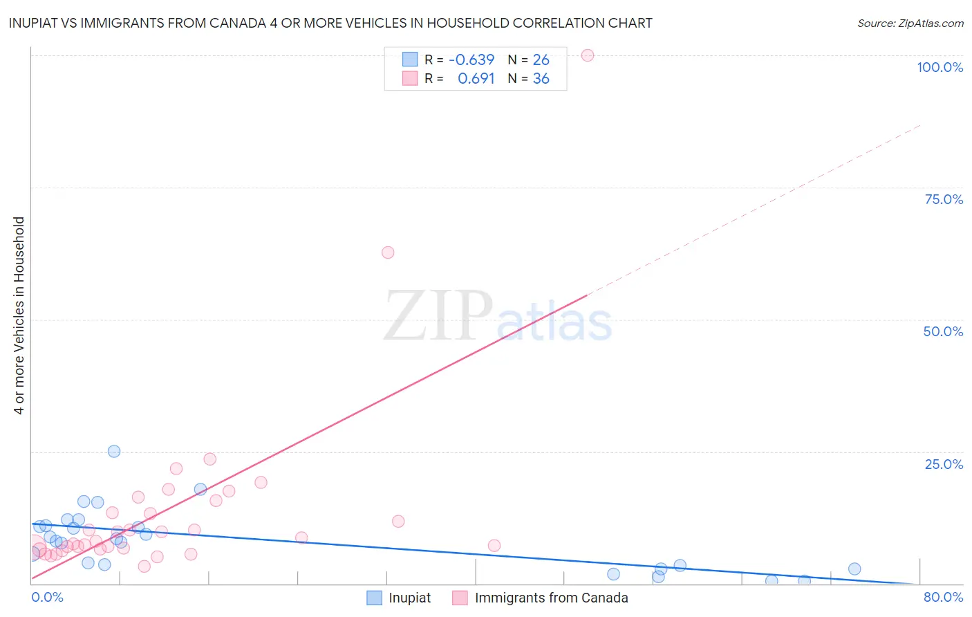 Inupiat vs Immigrants from Canada 4 or more Vehicles in Household