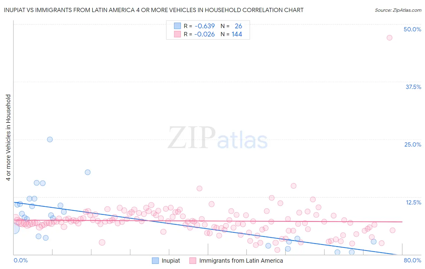 Inupiat vs Immigrants from Latin America 4 or more Vehicles in Household