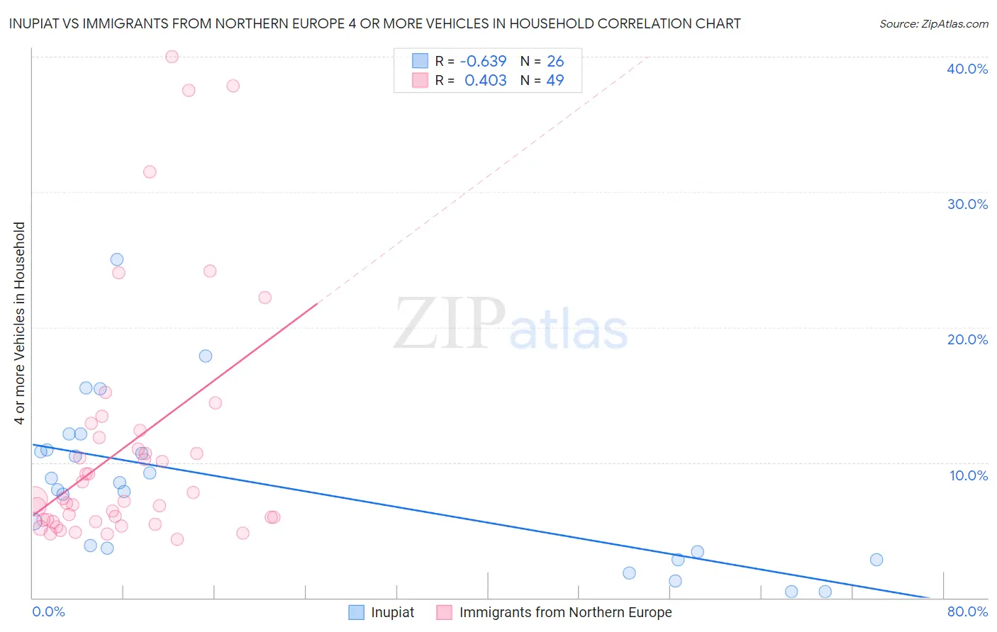 Inupiat vs Immigrants from Northern Europe 4 or more Vehicles in Household