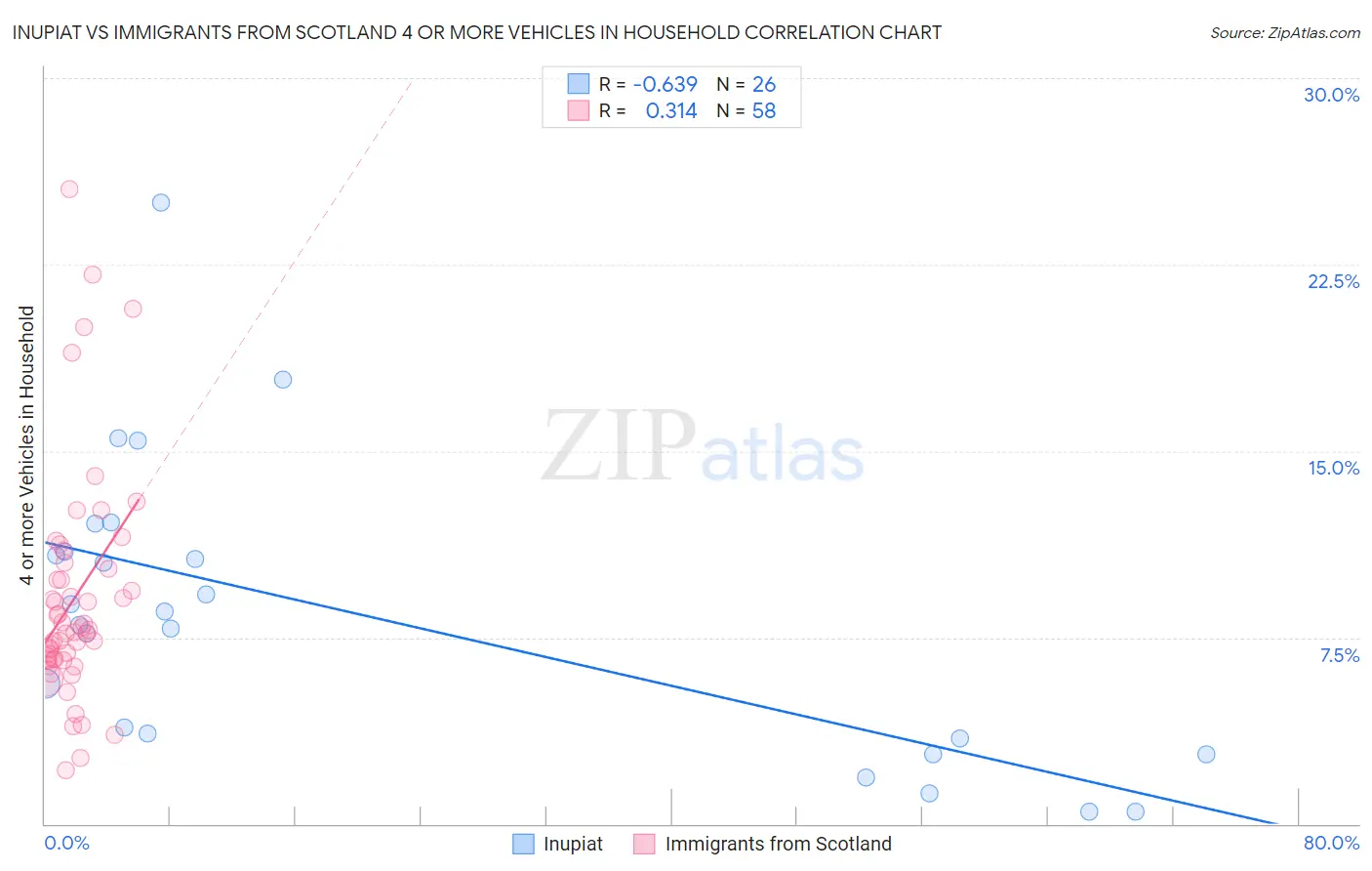 Inupiat vs Immigrants from Scotland 4 or more Vehicles in Household