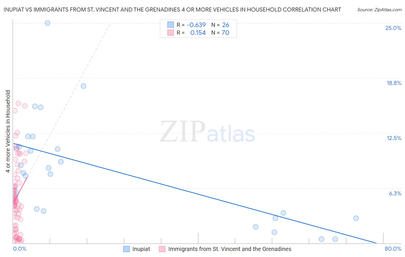 Inupiat vs Immigrants from St. Vincent and the Grenadines 4 or more Vehicles in Household