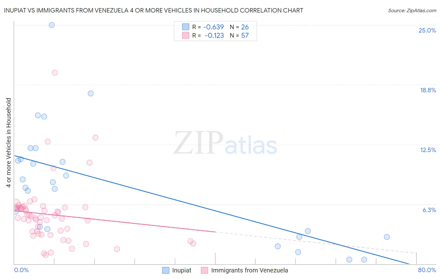 Inupiat vs Immigrants from Venezuela 4 or more Vehicles in Household