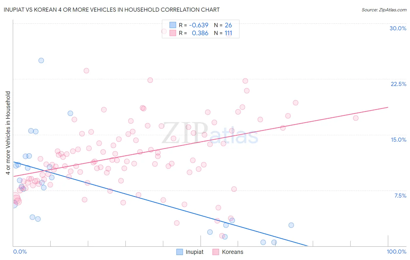 Inupiat vs Korean 4 or more Vehicles in Household