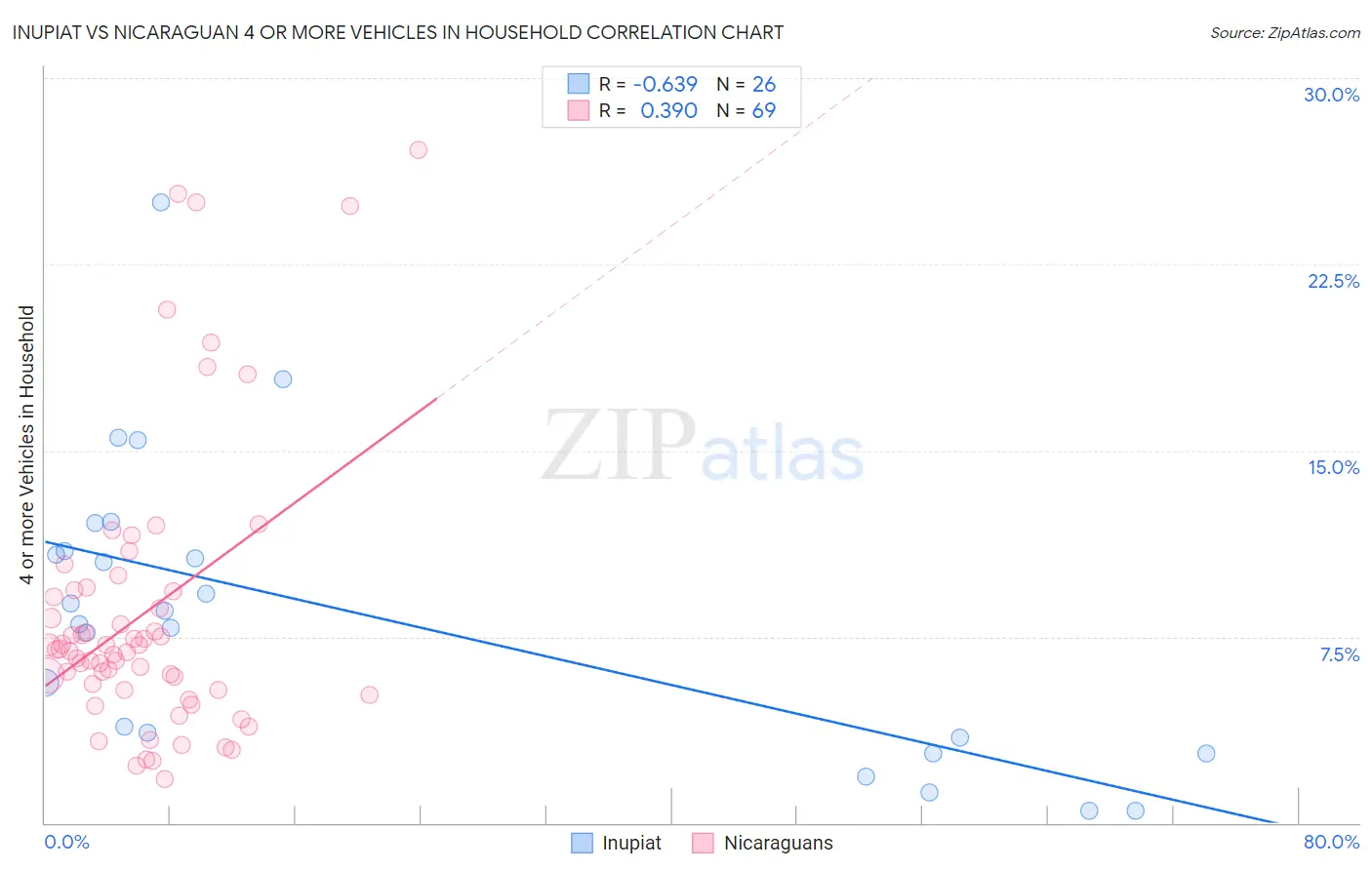 Inupiat vs Nicaraguan 4 or more Vehicles in Household