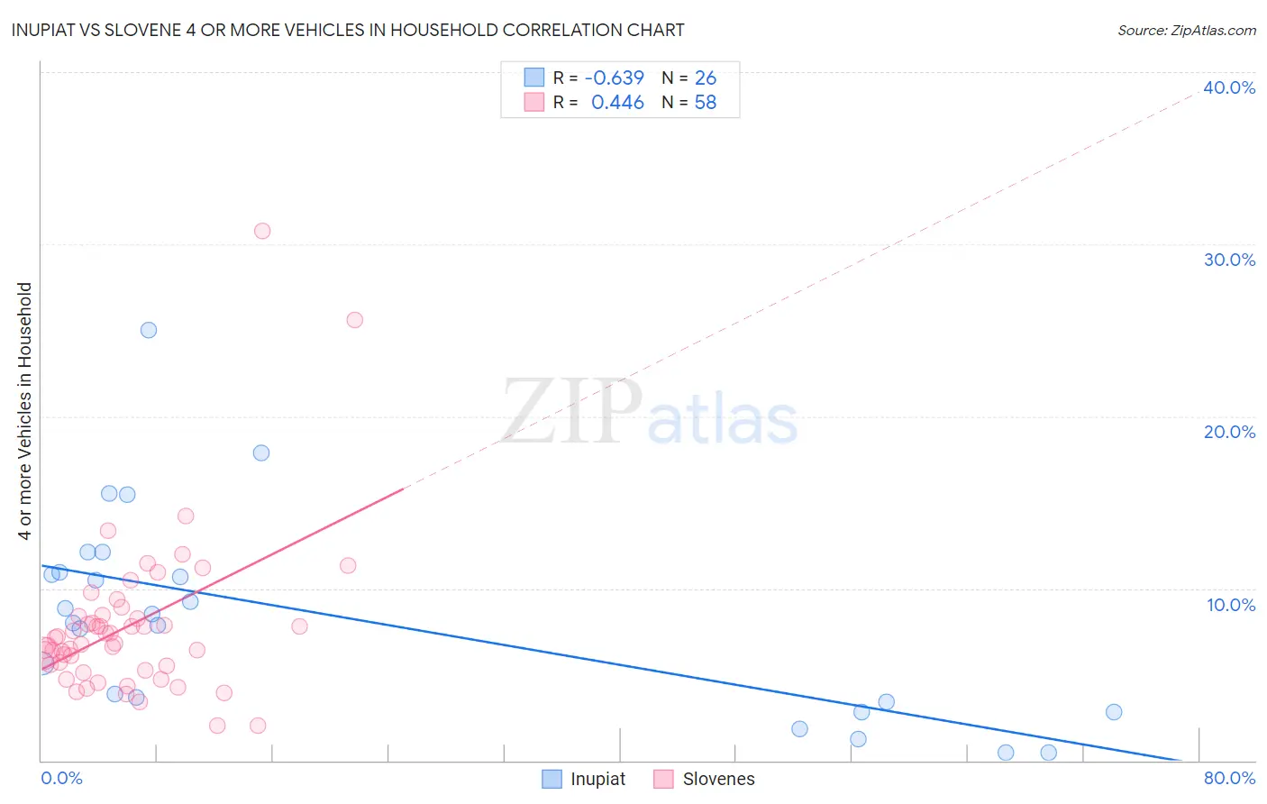 Inupiat vs Slovene 4 or more Vehicles in Household