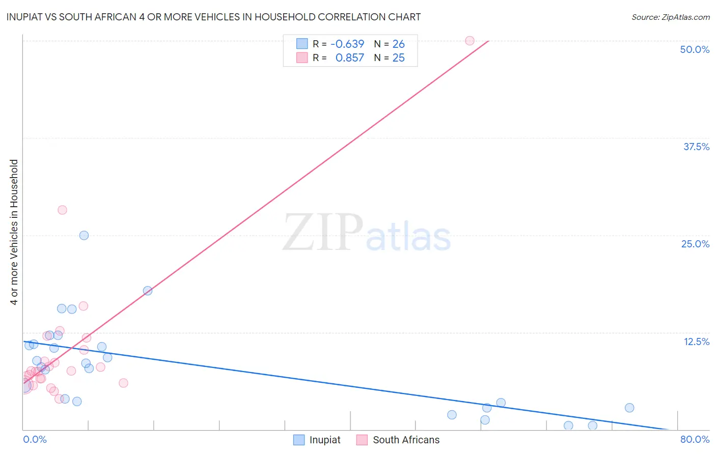 Inupiat vs South African 4 or more Vehicles in Household