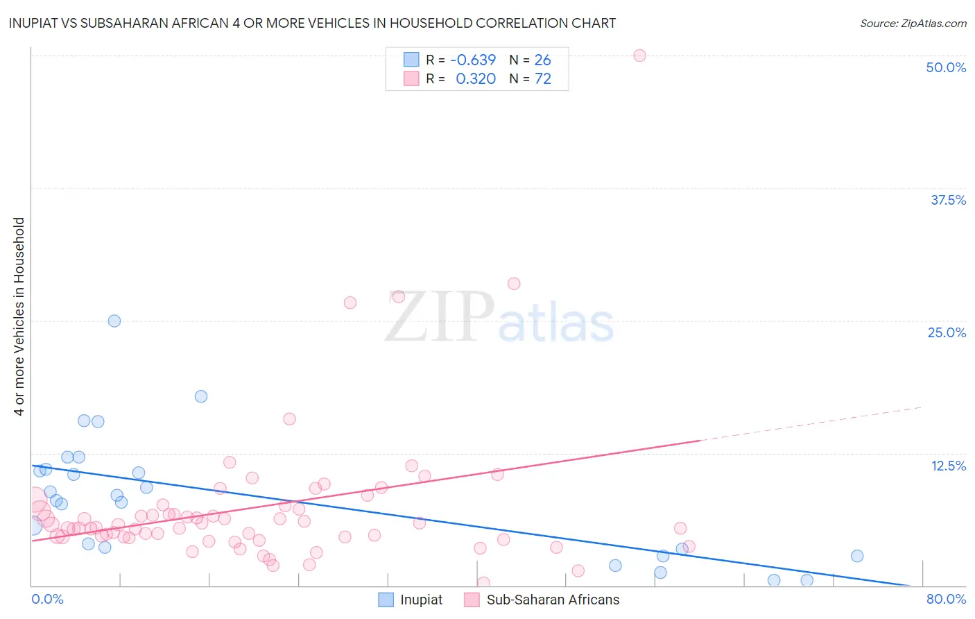 Inupiat vs Subsaharan African 4 or more Vehicles in Household