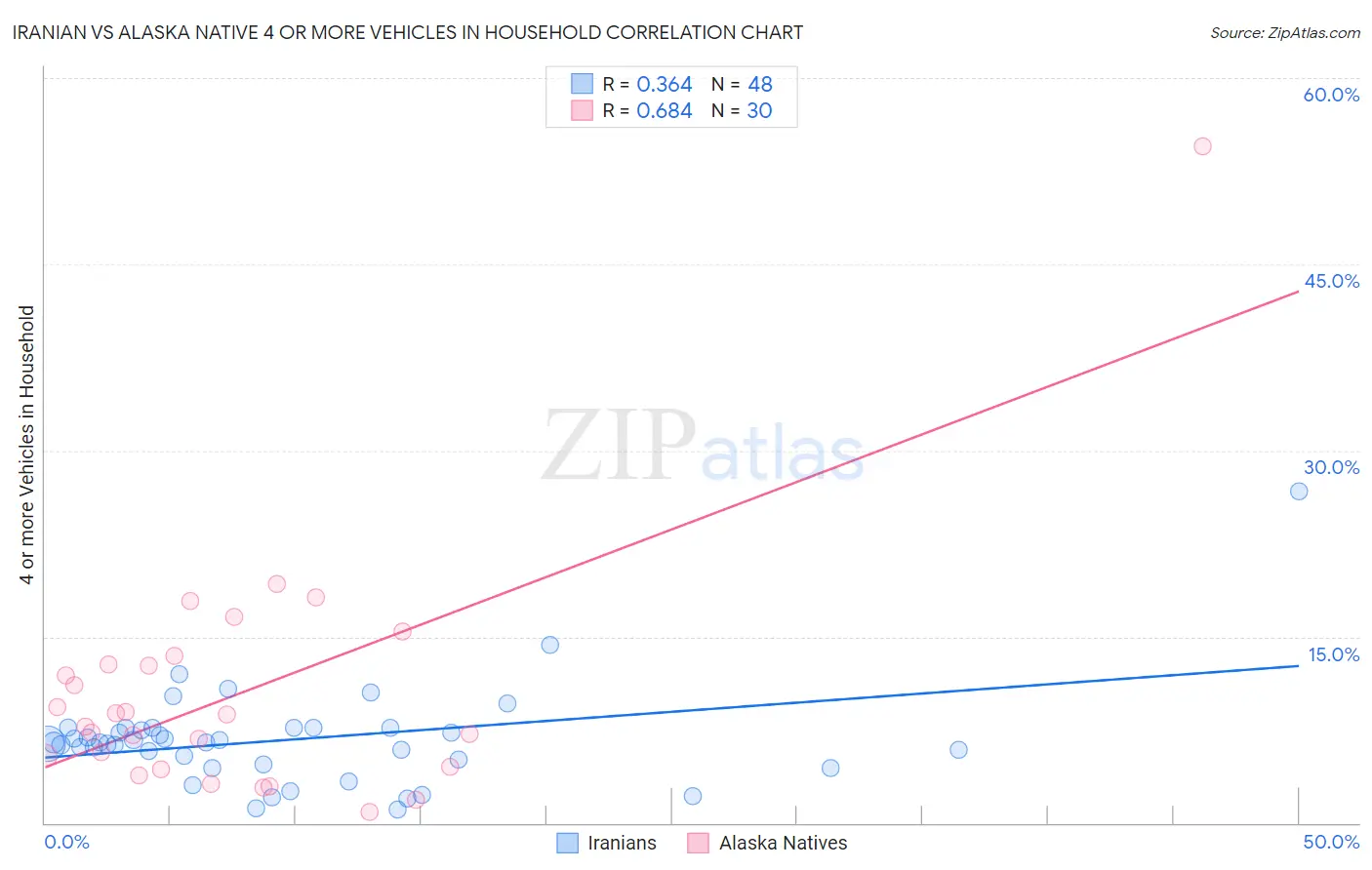 Iranian vs Alaska Native 4 or more Vehicles in Household