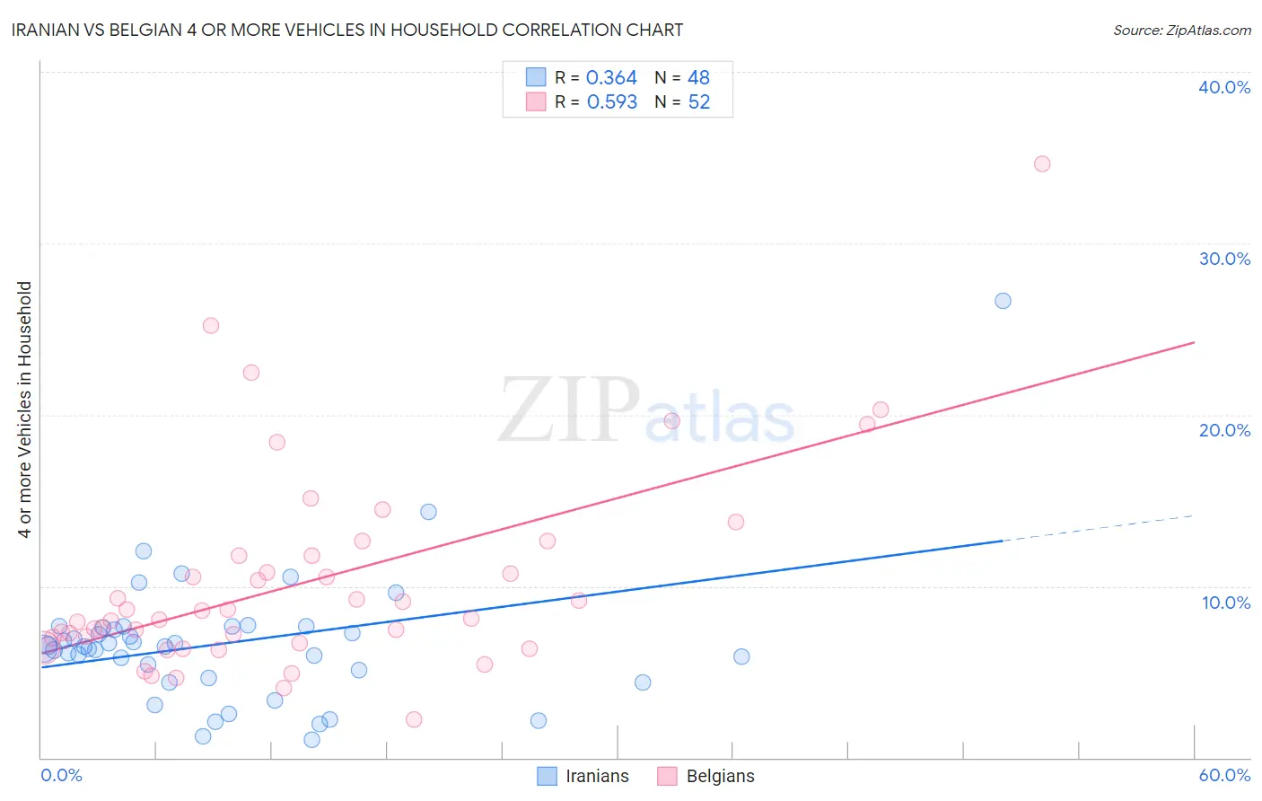 Iranian vs Belgian 4 or more Vehicles in Household