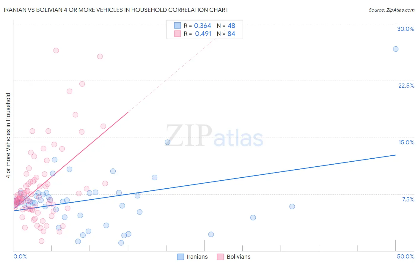 Iranian vs Bolivian 4 or more Vehicles in Household