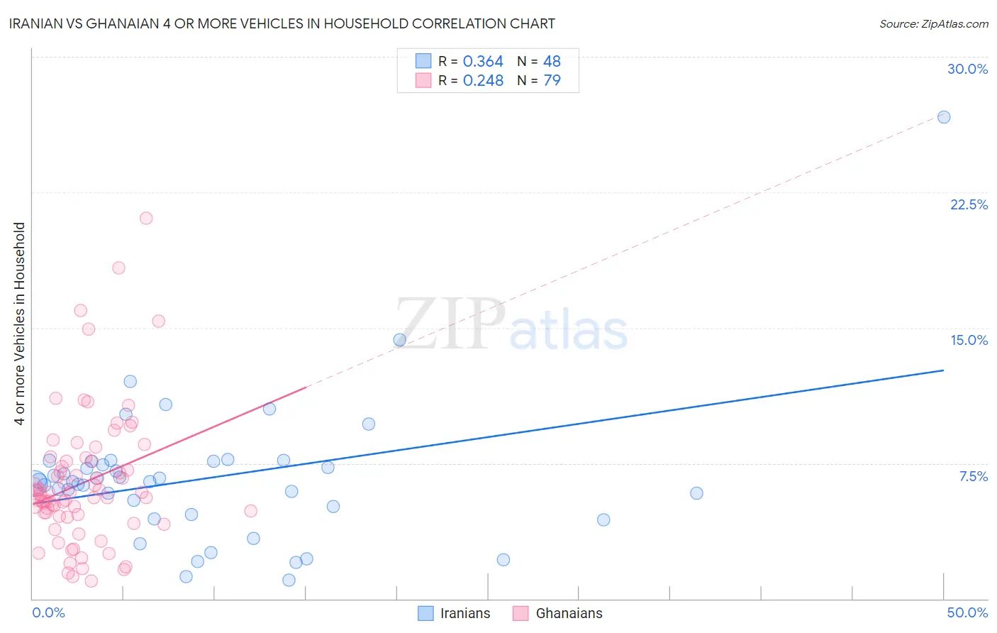 Iranian vs Ghanaian 4 or more Vehicles in Household