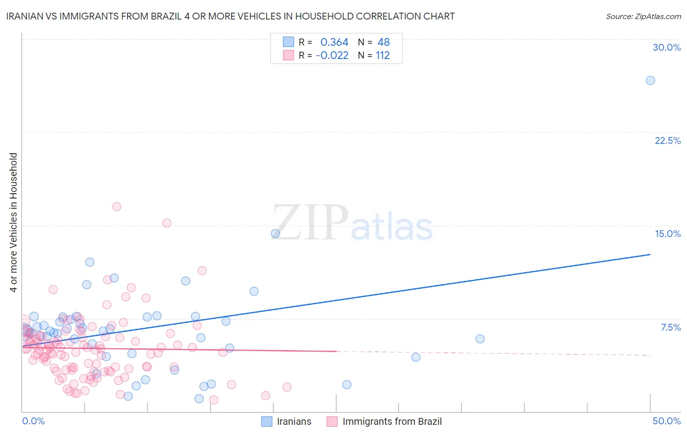 Iranian vs Immigrants from Brazil 4 or more Vehicles in Household