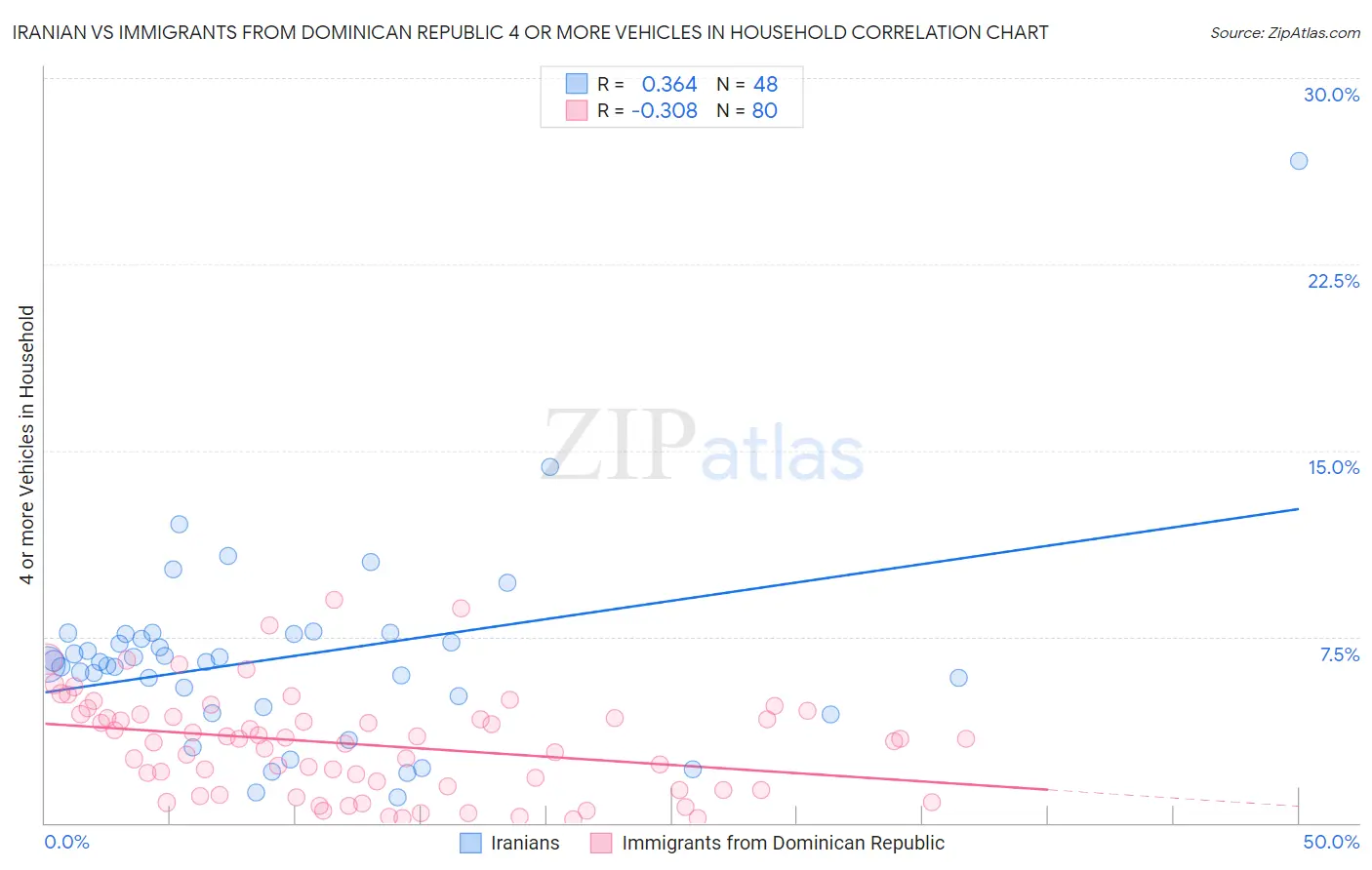 Iranian vs Immigrants from Dominican Republic 4 or more Vehicles in Household