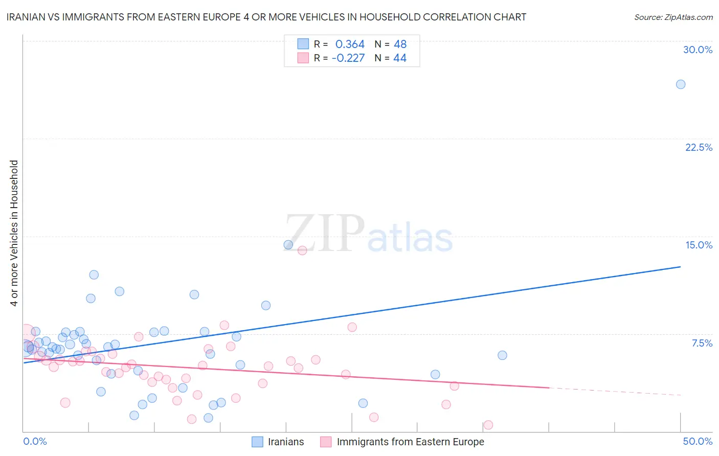 Iranian vs Immigrants from Eastern Europe 4 or more Vehicles in Household