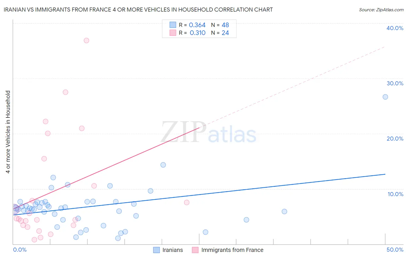 Iranian vs Immigrants from France 4 or more Vehicles in Household