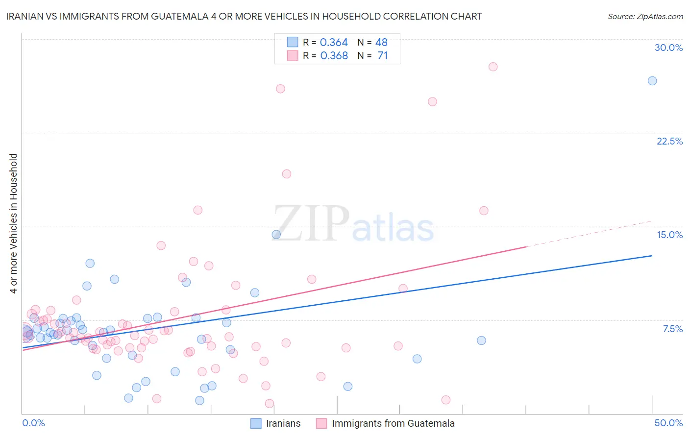 Iranian vs Immigrants from Guatemala 4 or more Vehicles in Household