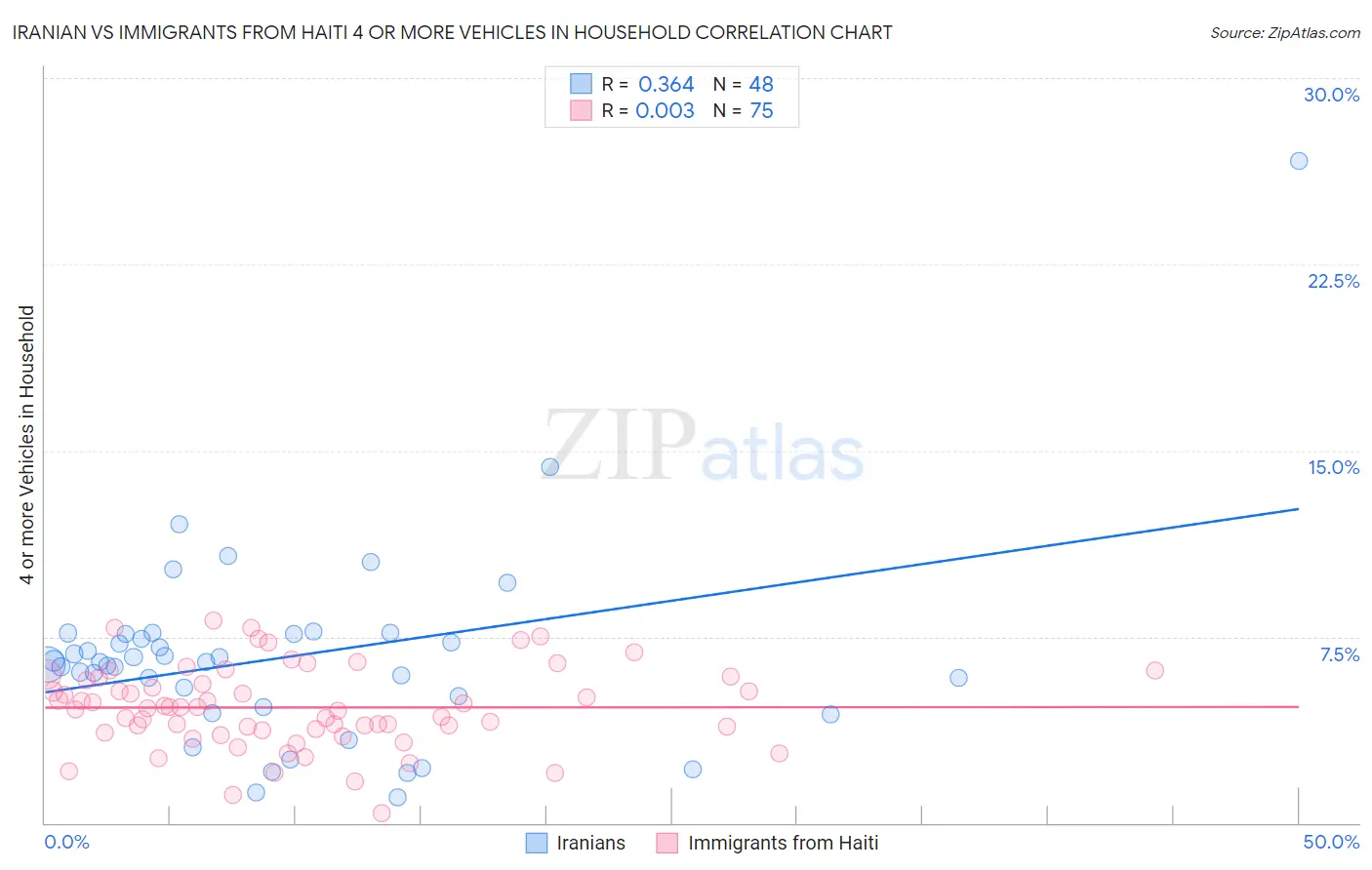 Iranian vs Immigrants from Haiti 4 or more Vehicles in Household