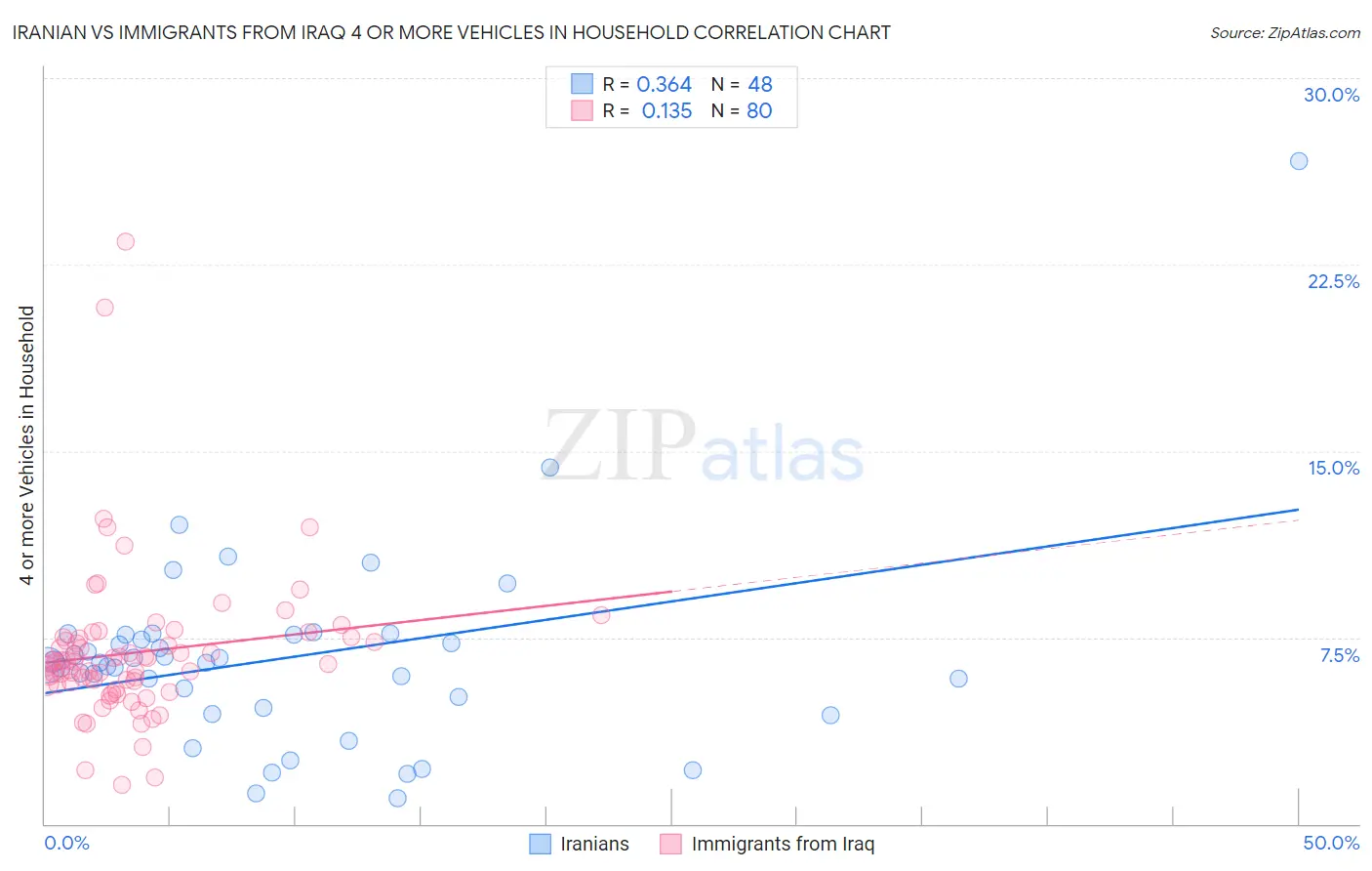 Iranian vs Immigrants from Iraq 4 or more Vehicles in Household