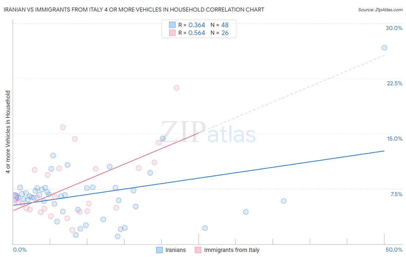 Iranian vs Immigrants from Italy 4 or more Vehicles in Household