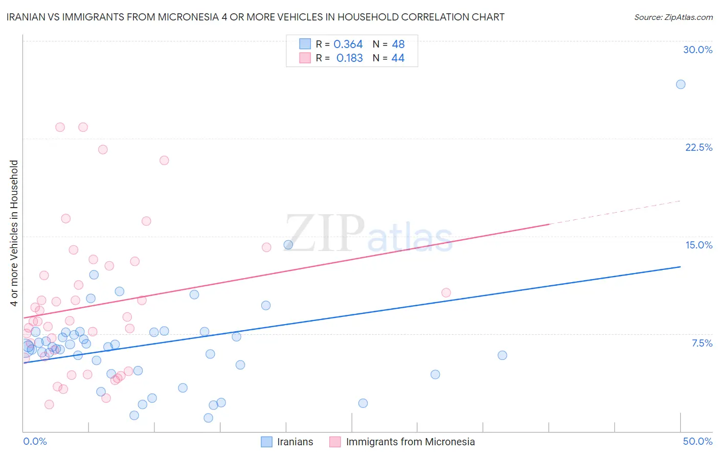 Iranian vs Immigrants from Micronesia 4 or more Vehicles in Household