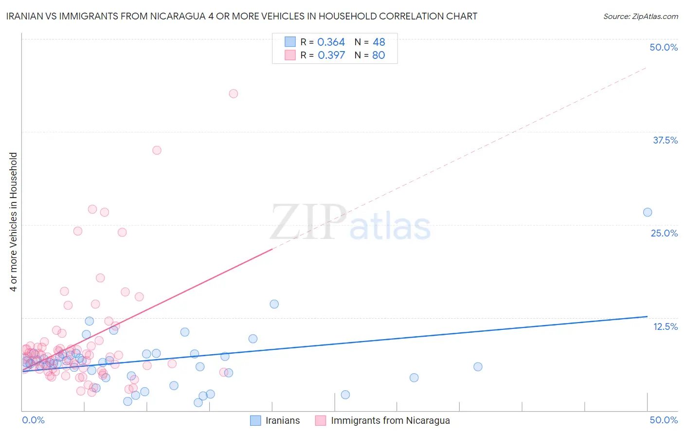 Iranian vs Immigrants from Nicaragua 4 or more Vehicles in Household