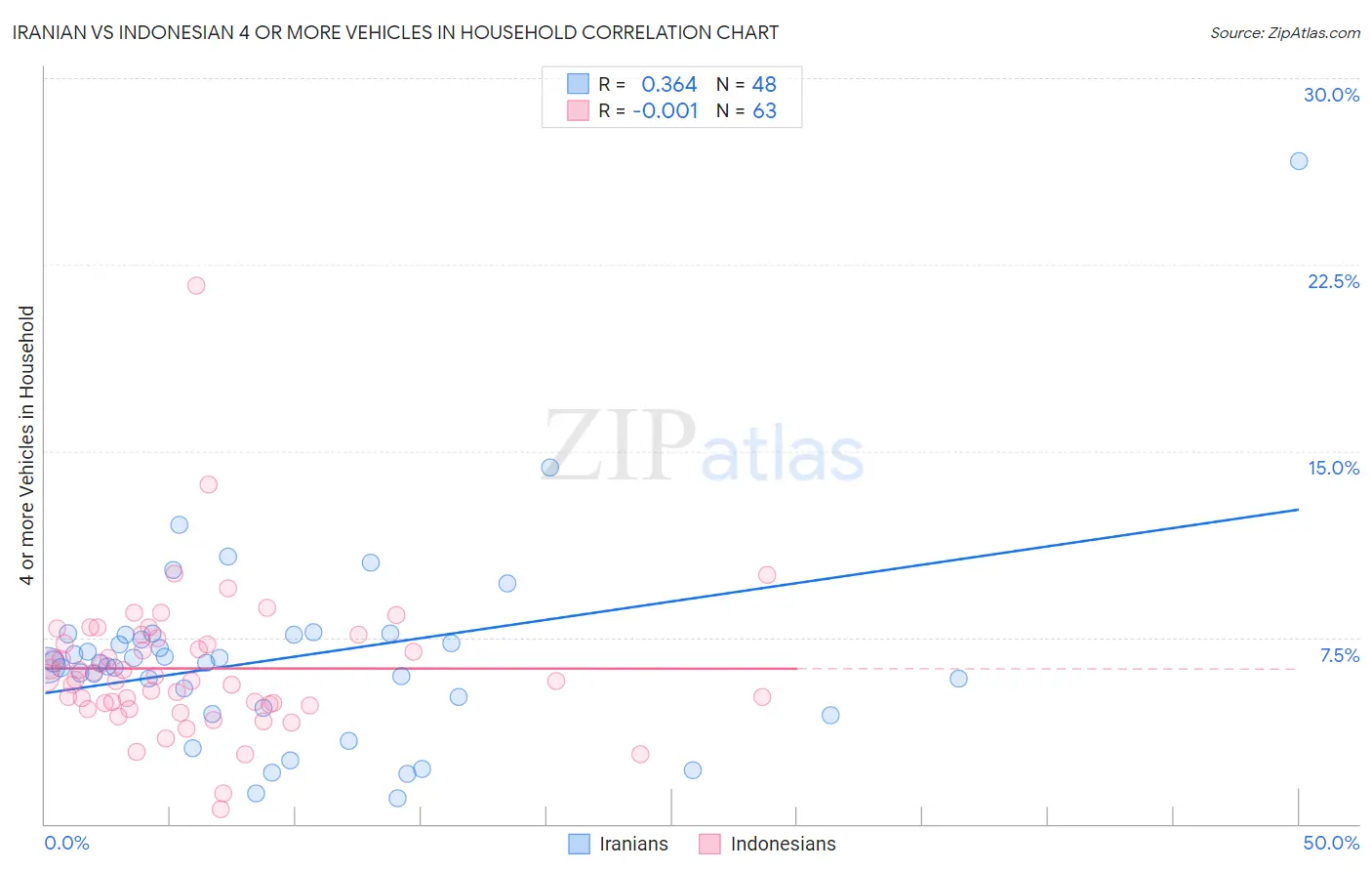 Iranian vs Indonesian 4 or more Vehicles in Household