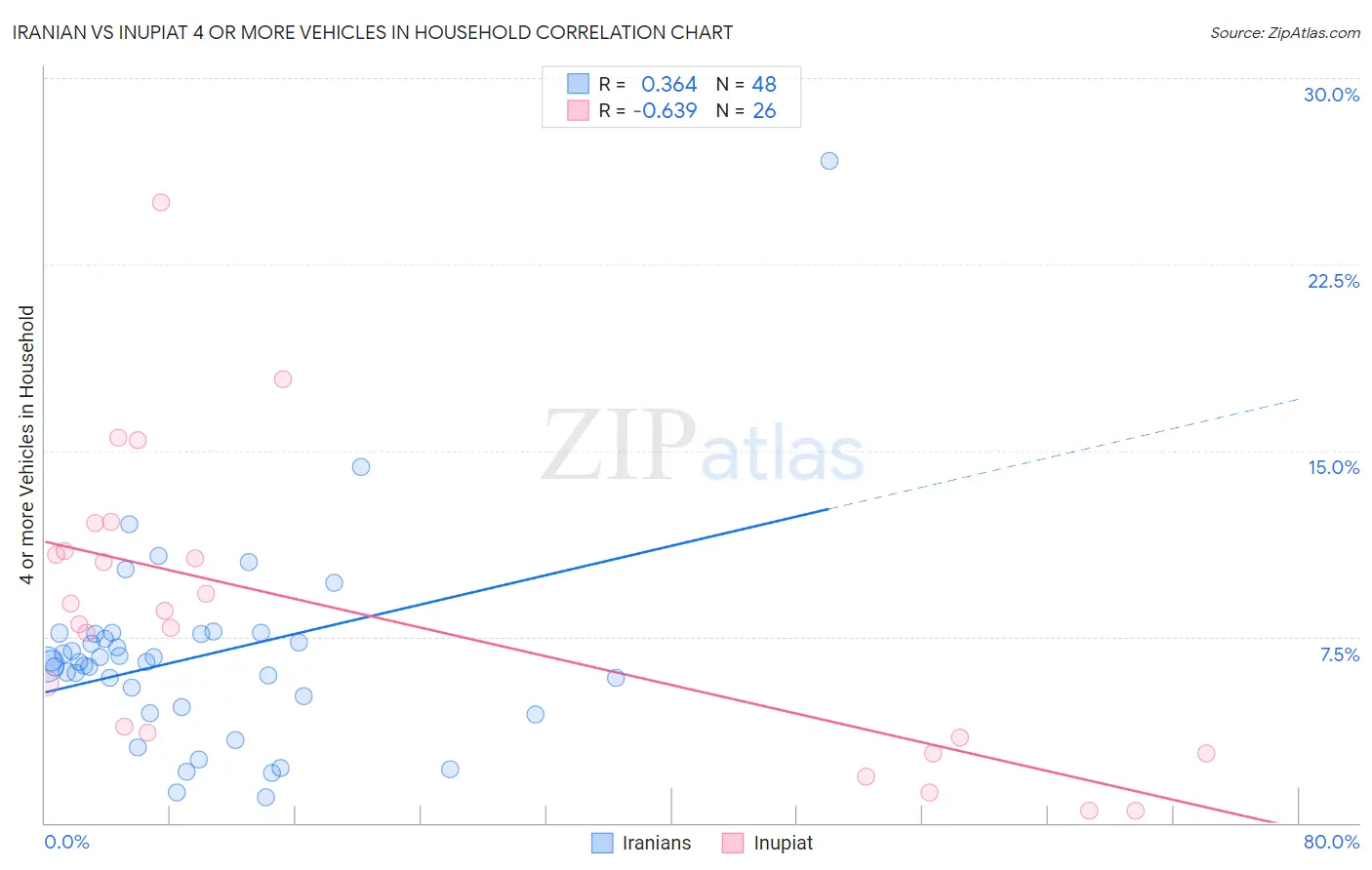 Iranian vs Inupiat 4 or more Vehicles in Household