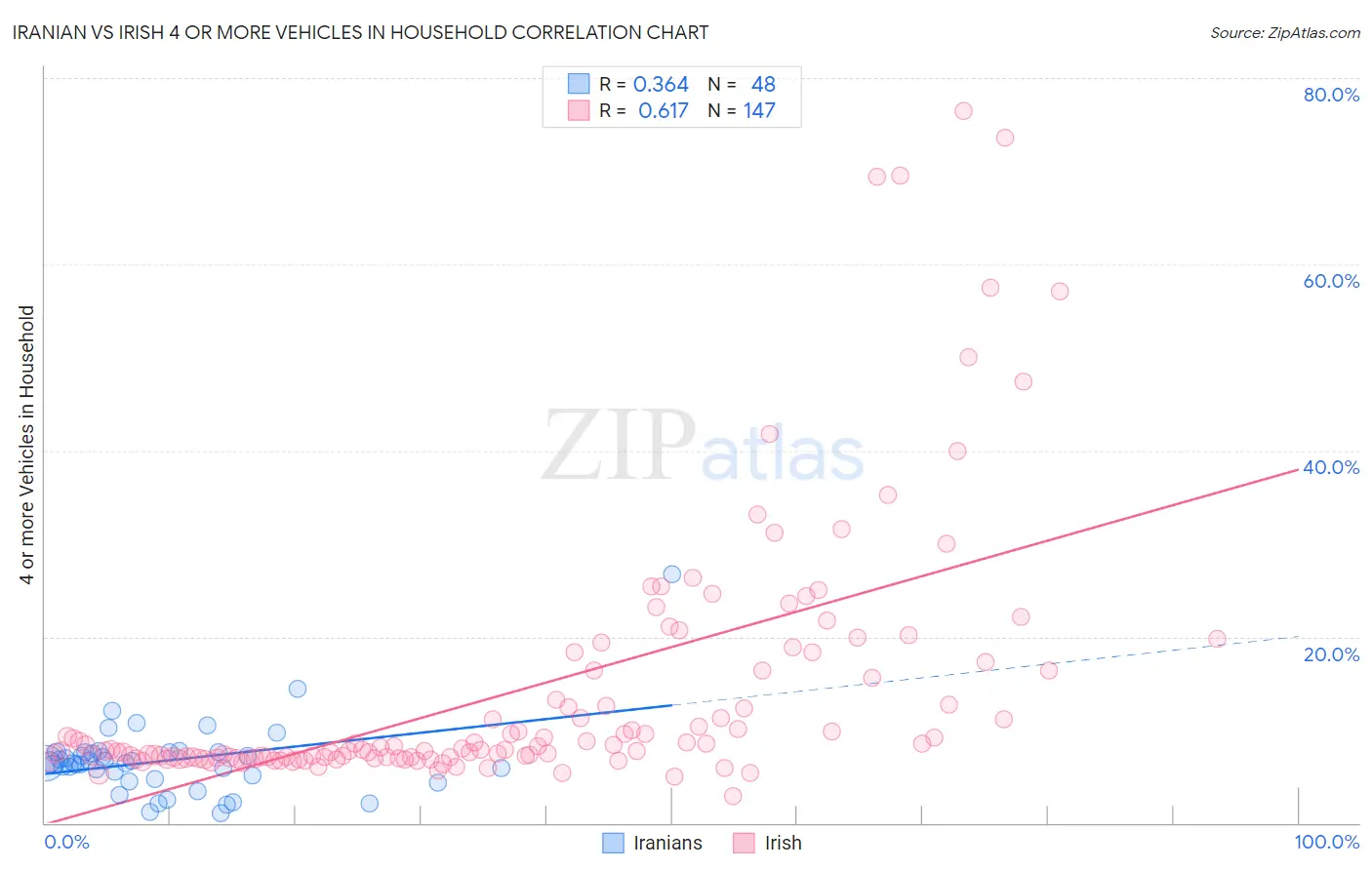Iranian vs Irish 4 or more Vehicles in Household