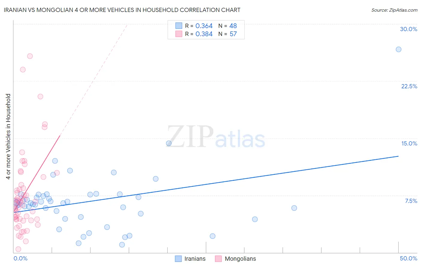 Iranian vs Mongolian 4 or more Vehicles in Household