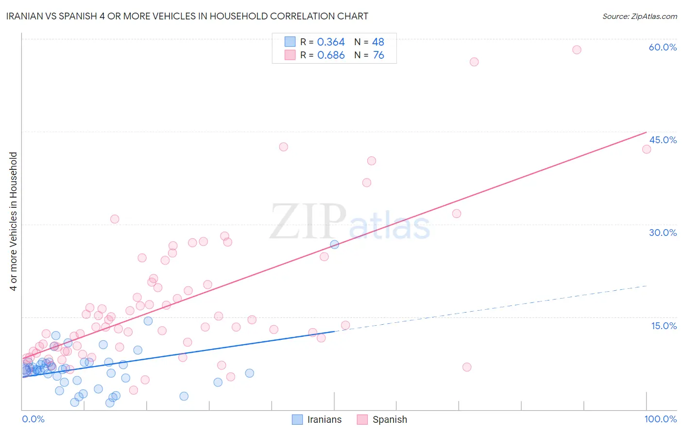 Iranian vs Spanish 4 or more Vehicles in Household