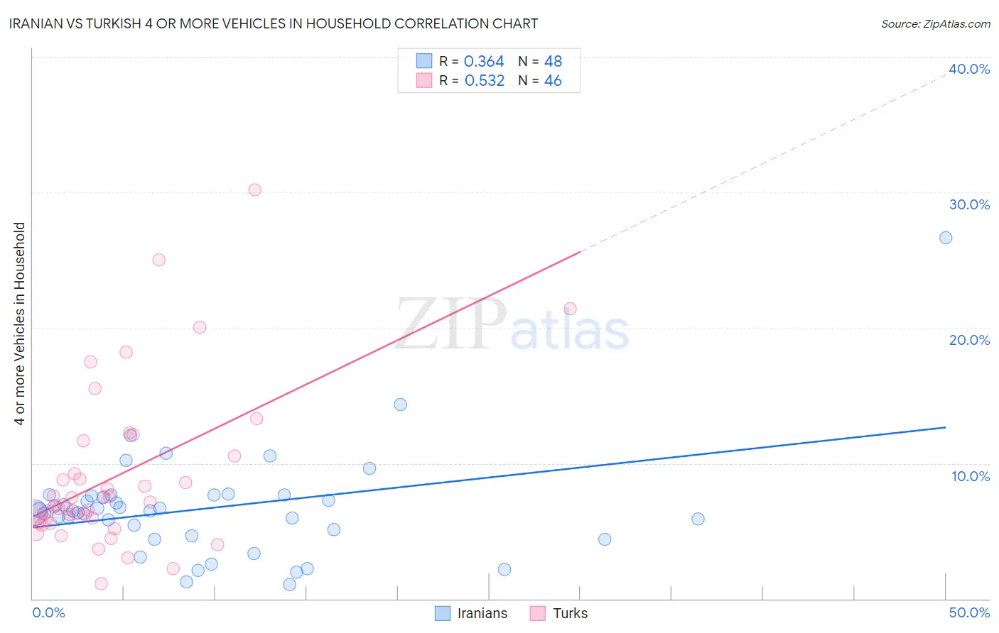 Iranian vs Turkish 4 or more Vehicles in Household