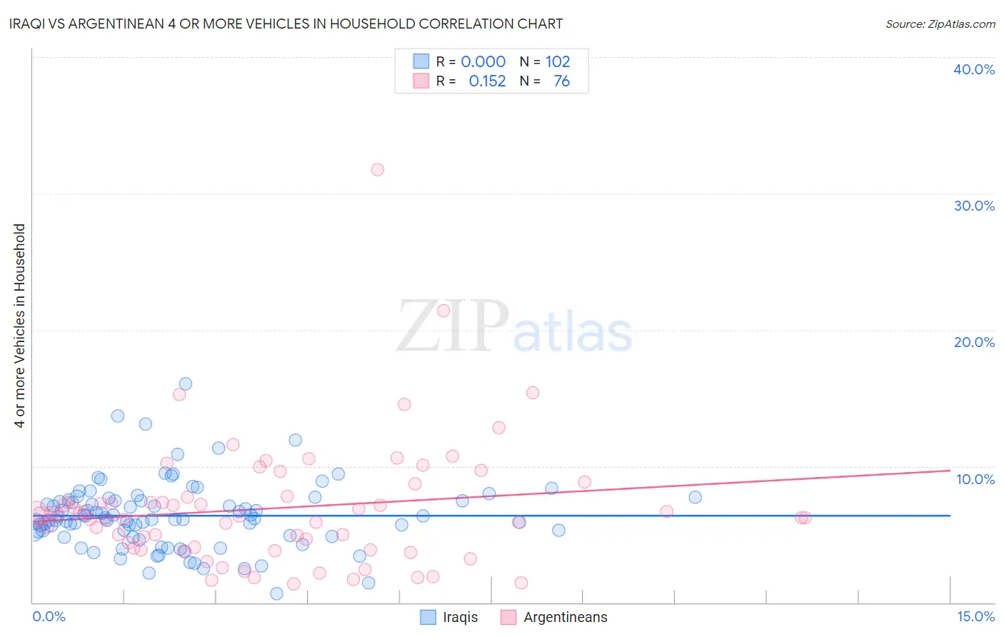 Iraqi vs Argentinean 4 or more Vehicles in Household