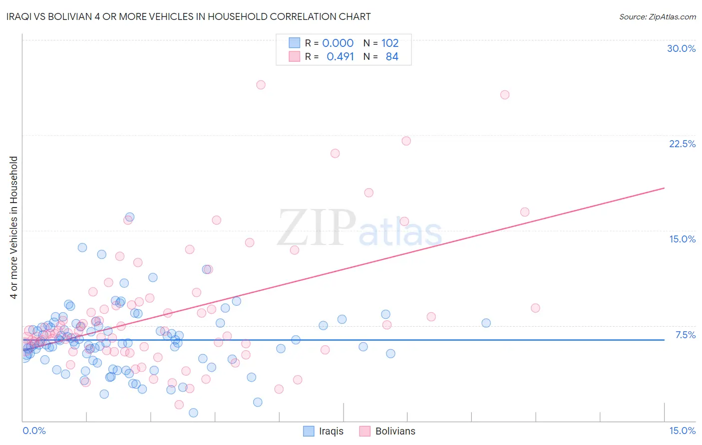 Iraqi vs Bolivian 4 or more Vehicles in Household