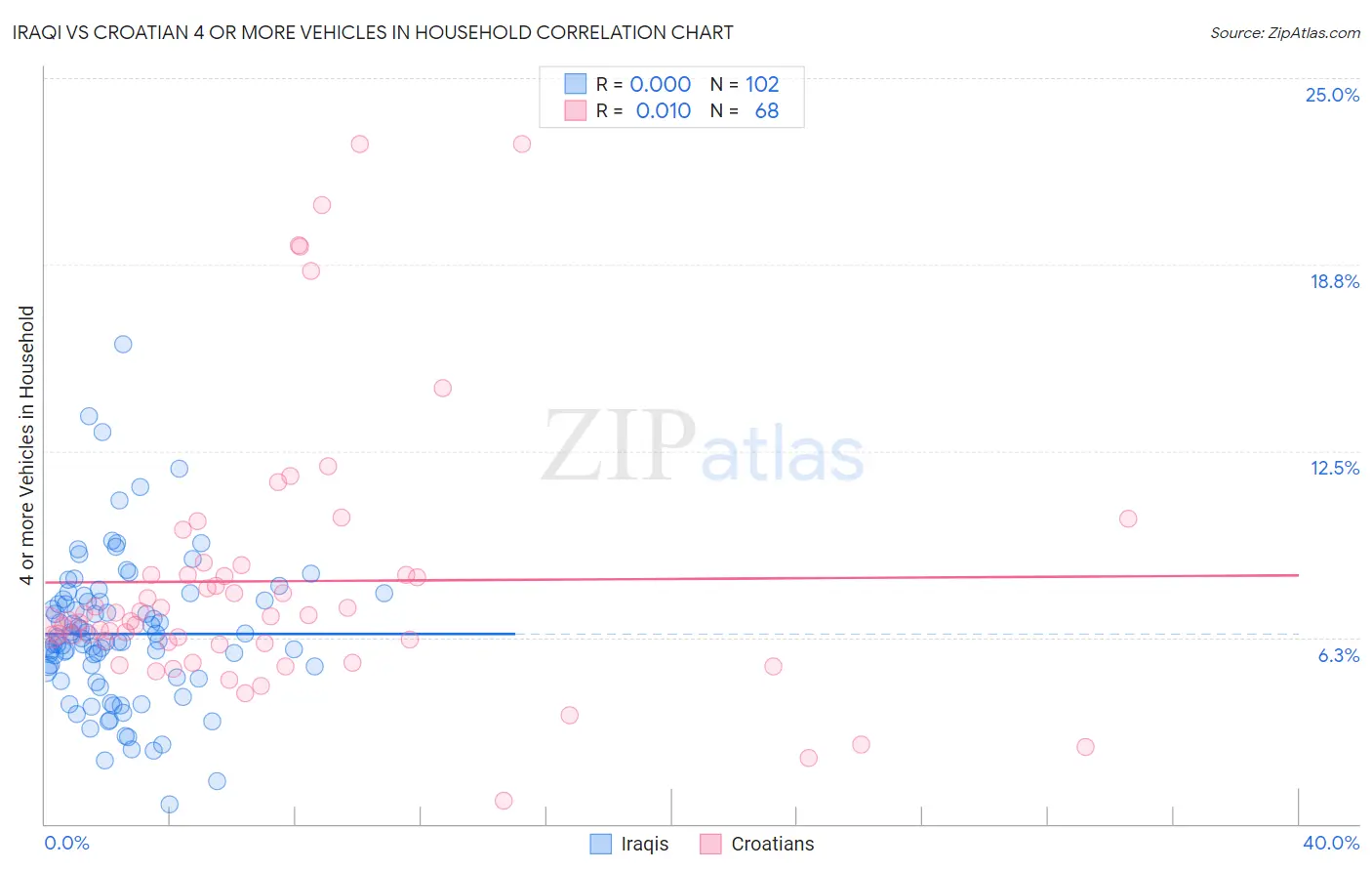 Iraqi vs Croatian 4 or more Vehicles in Household