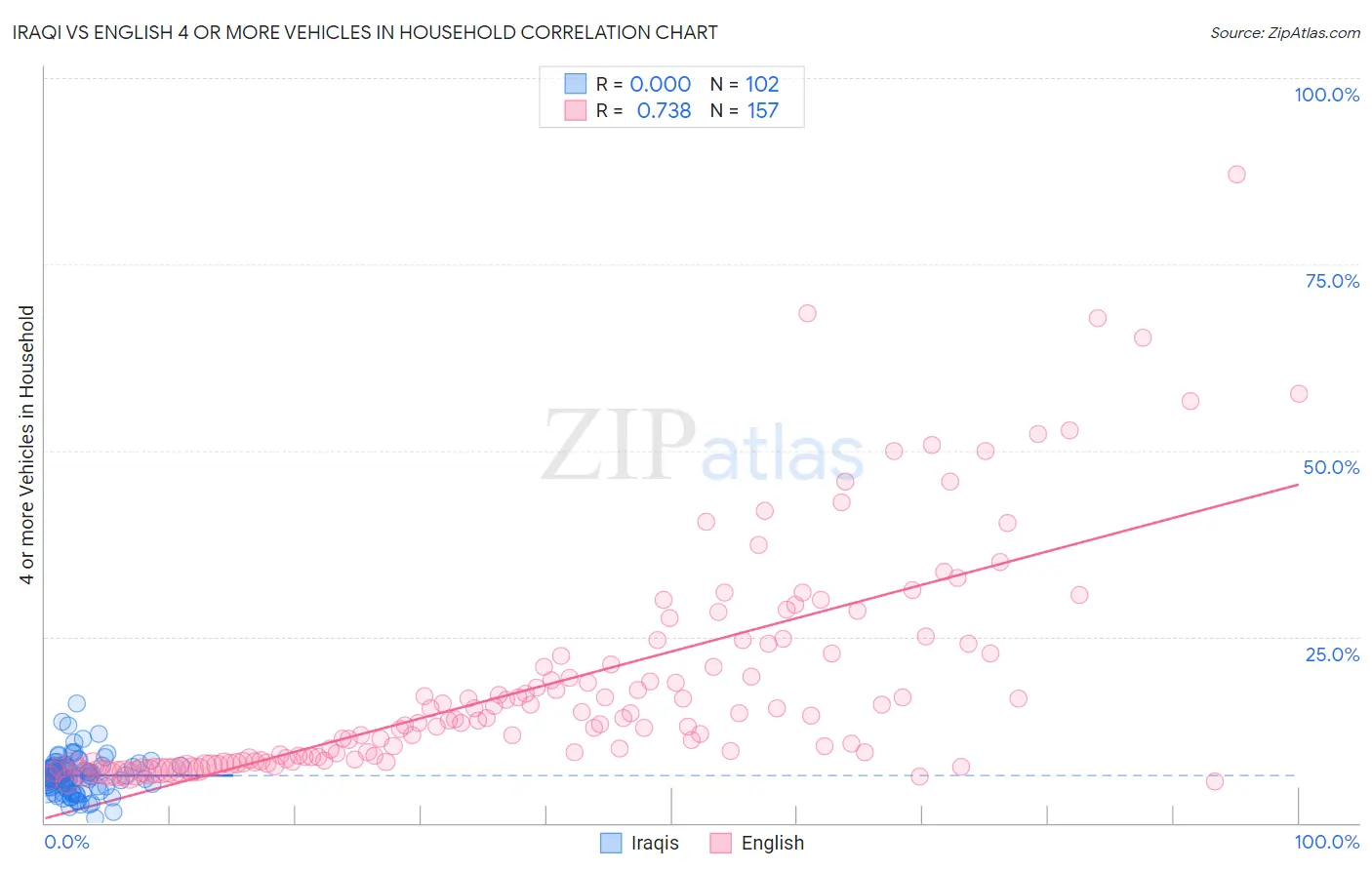 Iraqi vs English 4 or more Vehicles in Household