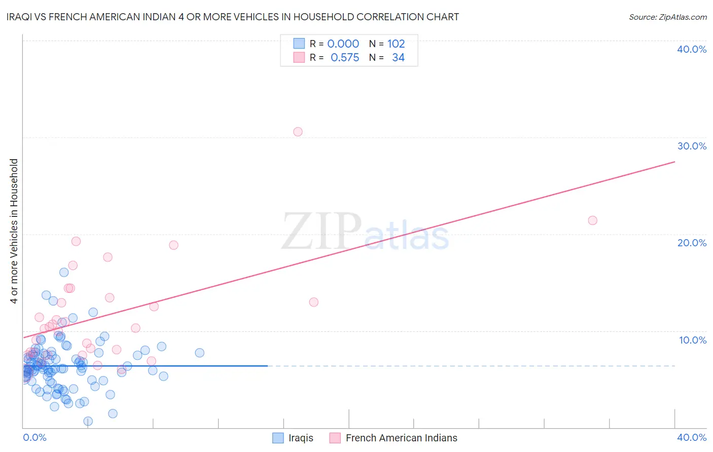 Iraqi vs French American Indian 4 or more Vehicles in Household