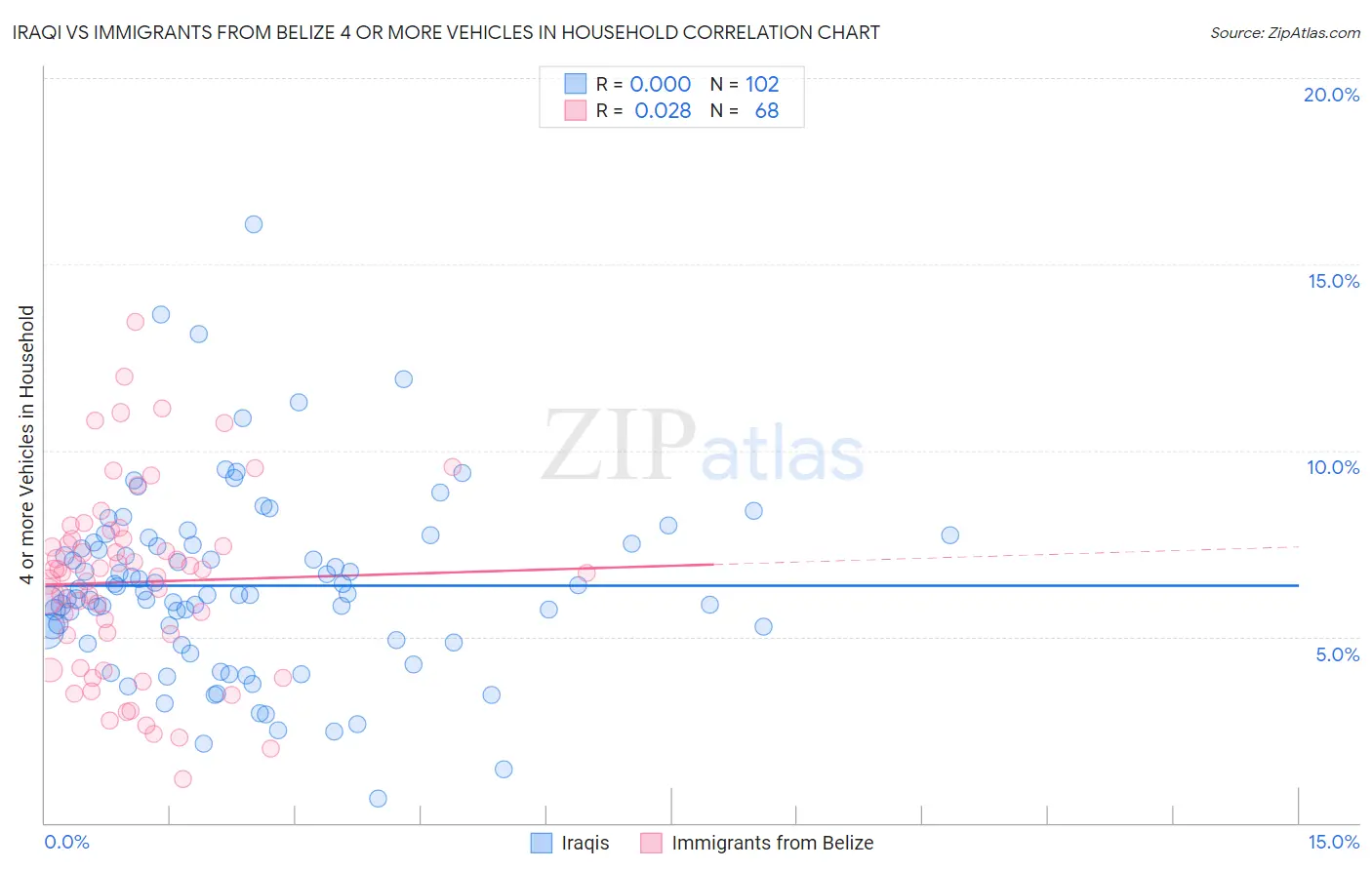 Iraqi vs Immigrants from Belize 4 or more Vehicles in Household