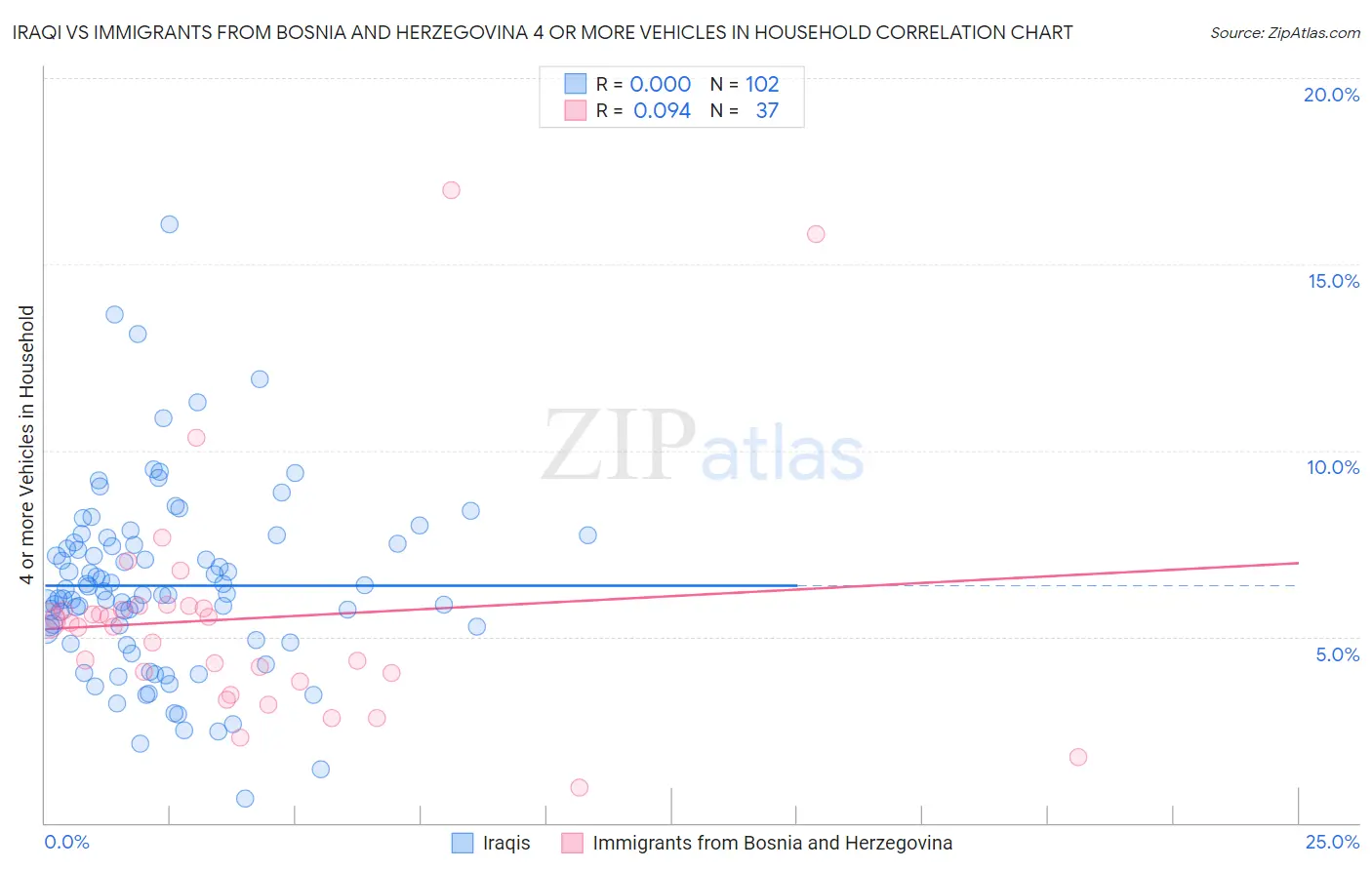 Iraqi vs Immigrants from Bosnia and Herzegovina 4 or more Vehicles in Household