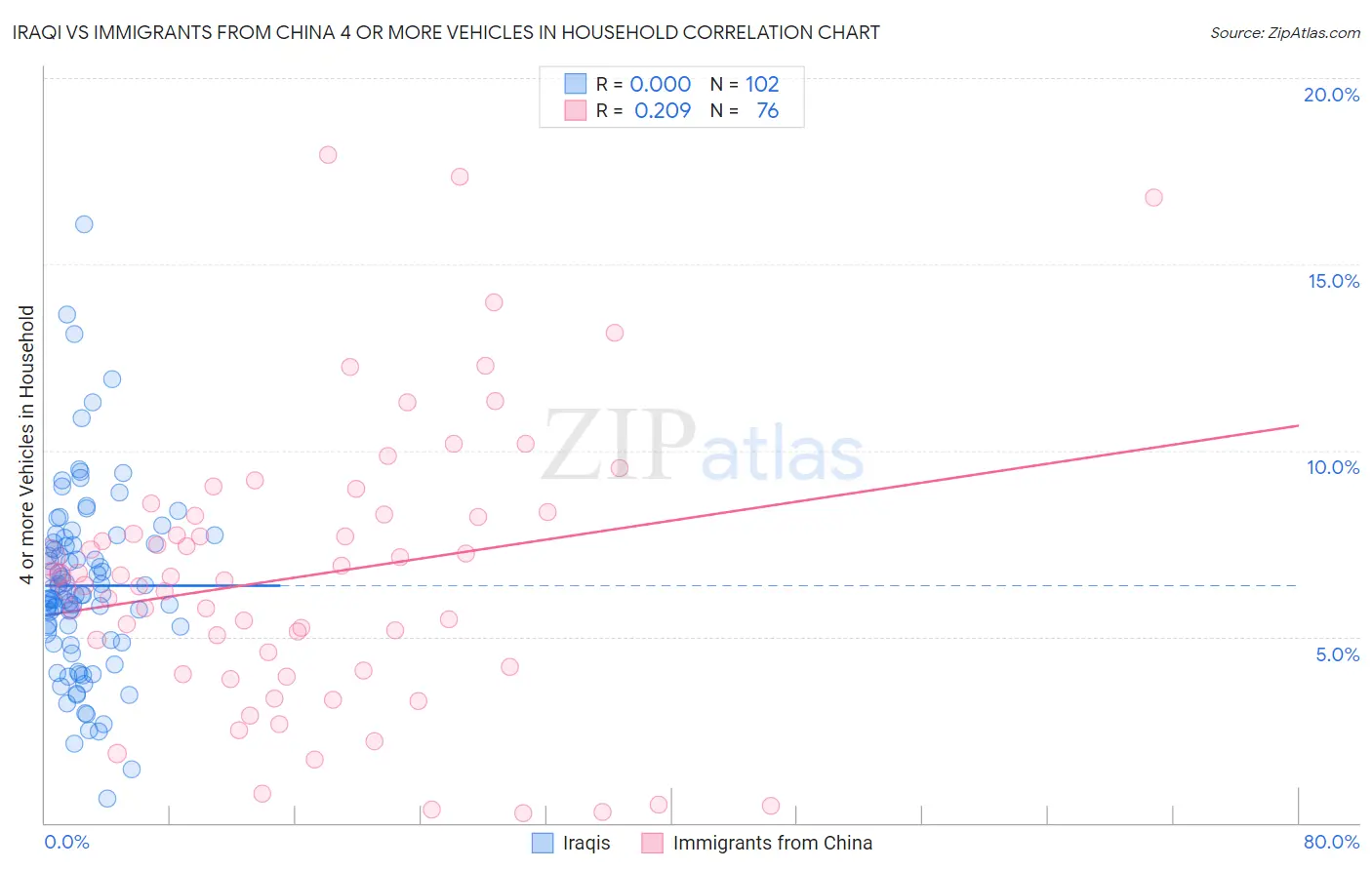 Iraqi vs Immigrants from China 4 or more Vehicles in Household