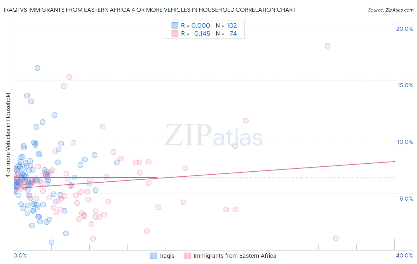Iraqi vs Immigrants from Eastern Africa 4 or more Vehicles in Household