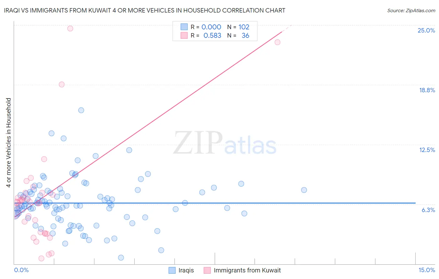 Iraqi vs Immigrants from Kuwait 4 or more Vehicles in Household