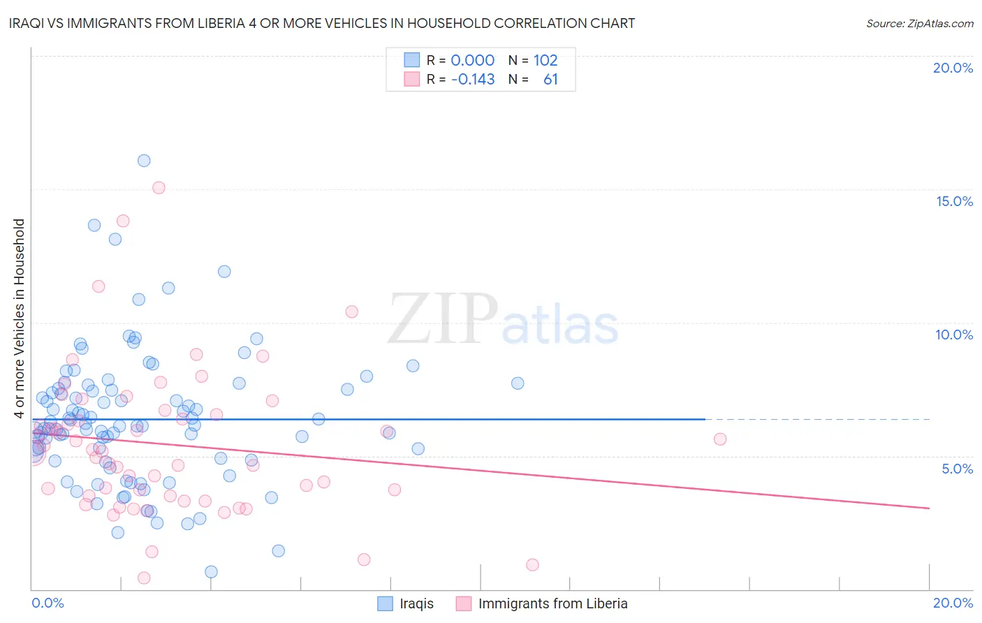 Iraqi vs Immigrants from Liberia 4 or more Vehicles in Household