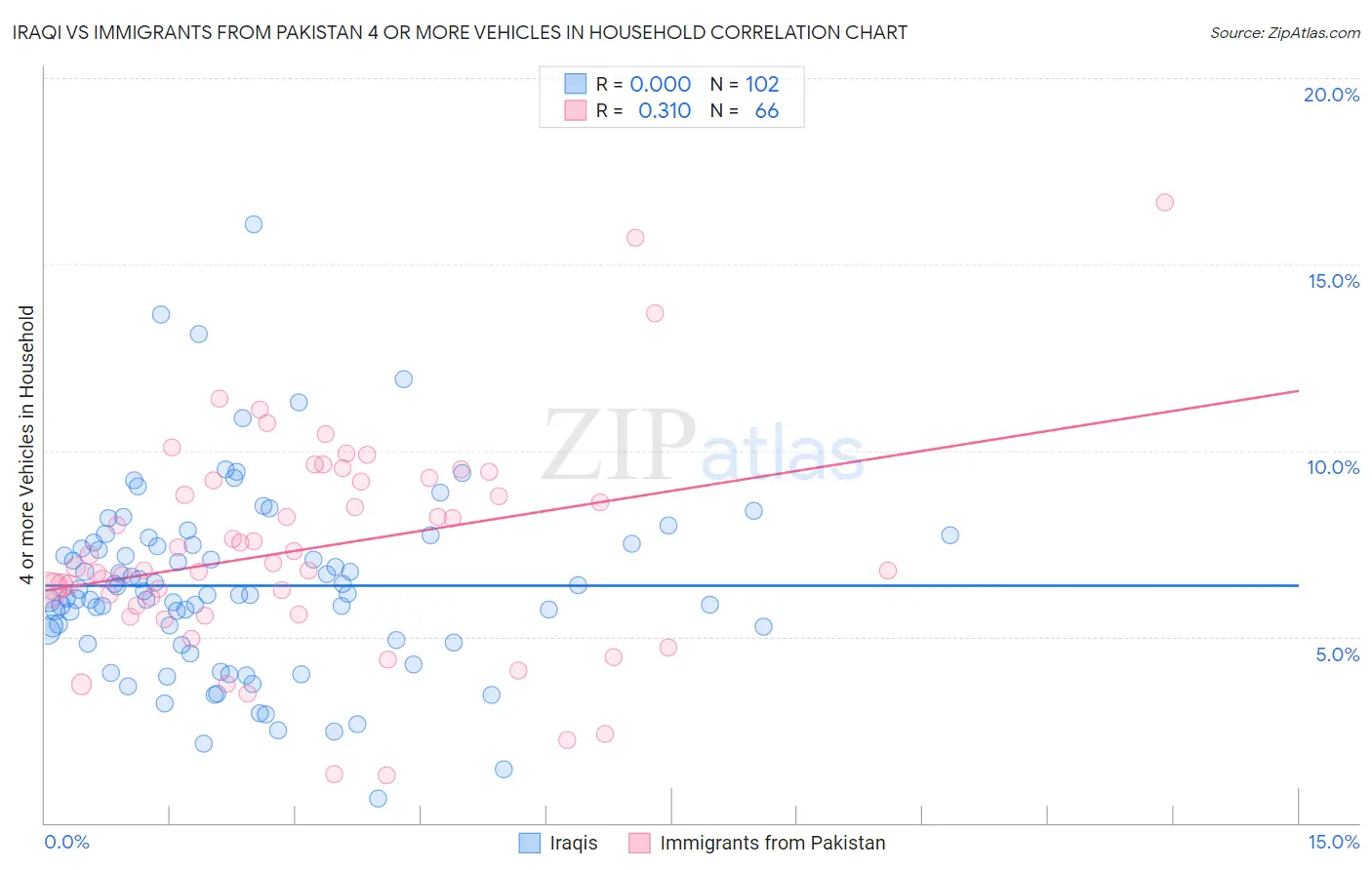 Iraqi vs Immigrants from Pakistan 4 or more Vehicles in Household