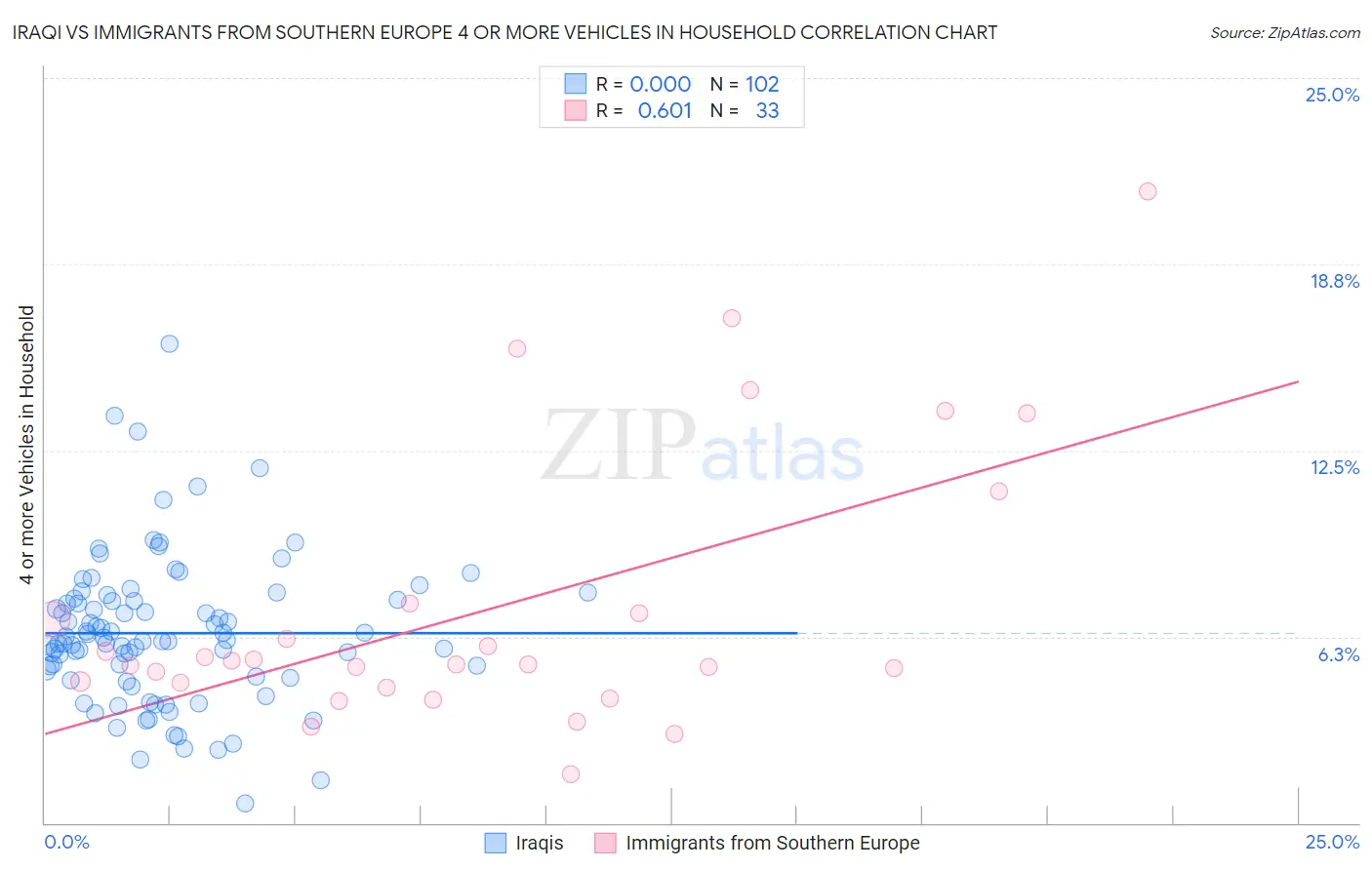 Iraqi vs Immigrants from Southern Europe 4 or more Vehicles in Household