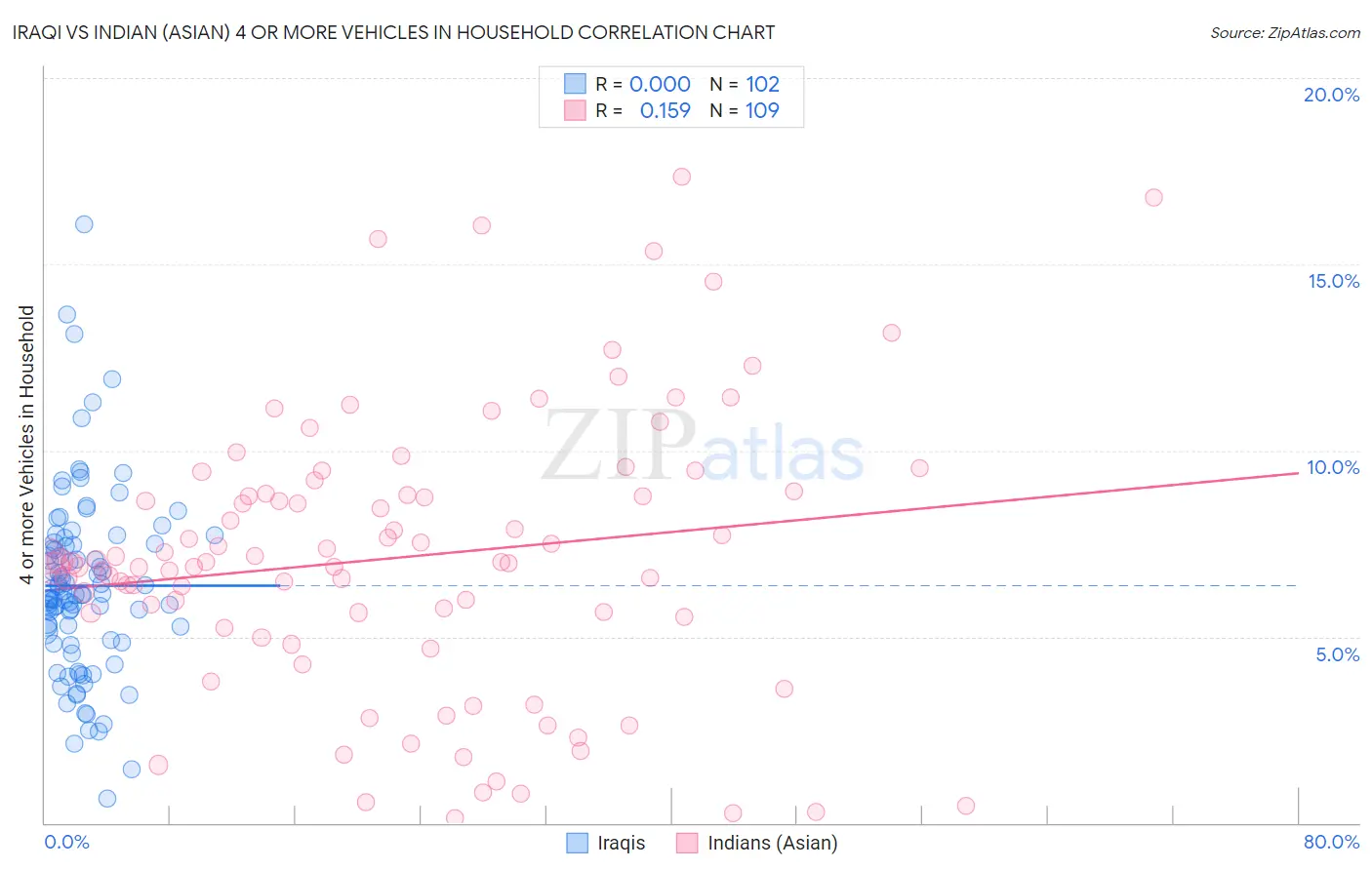 Iraqi vs Indian (Asian) 4 or more Vehicles in Household