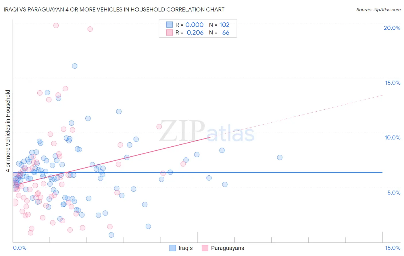 Iraqi vs Paraguayan 4 or more Vehicles in Household