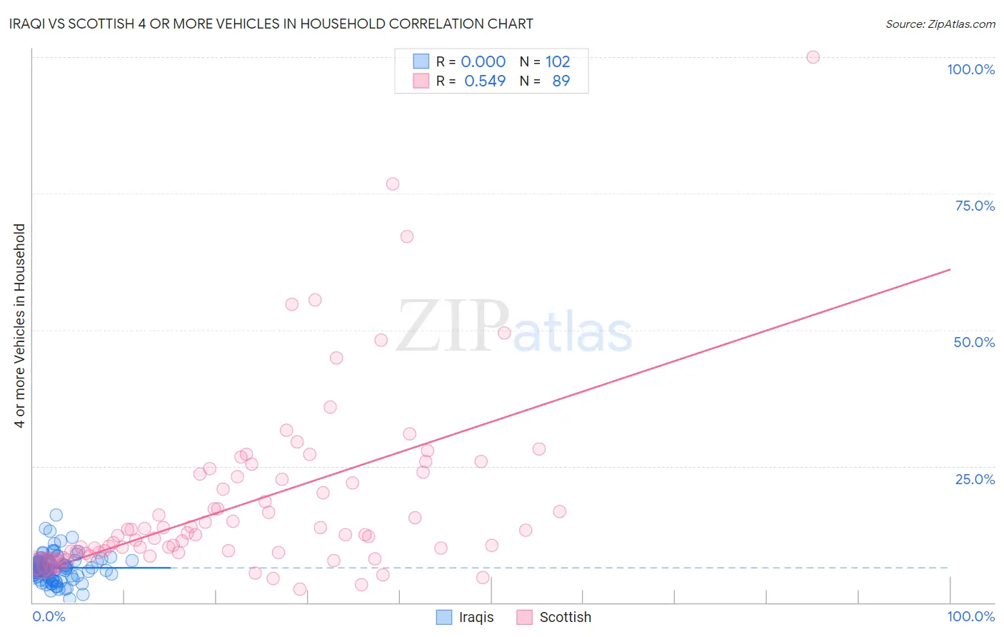 Iraqi vs Scottish 4 or more Vehicles in Household