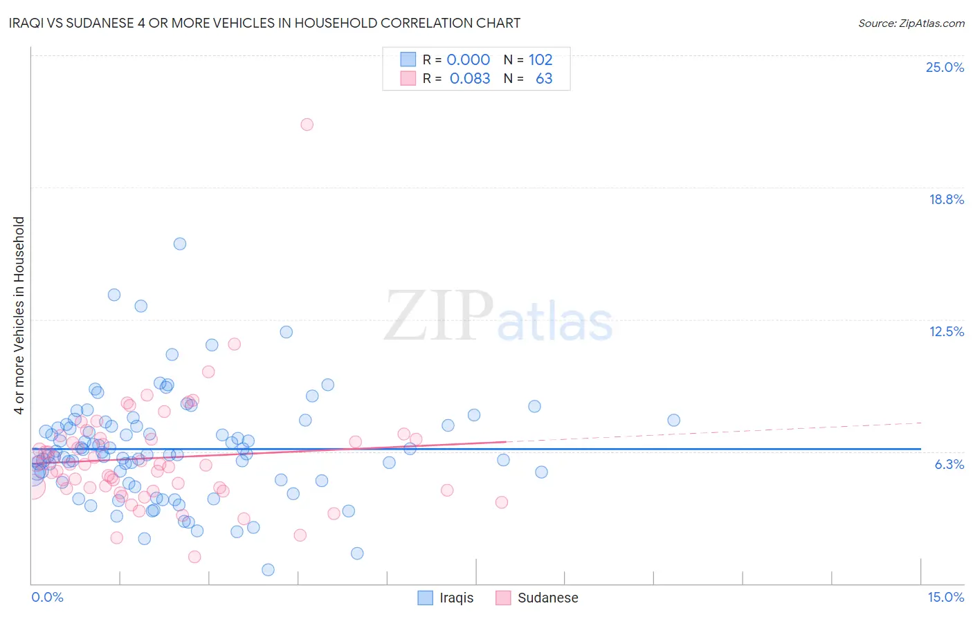 Iraqi vs Sudanese 4 or more Vehicles in Household