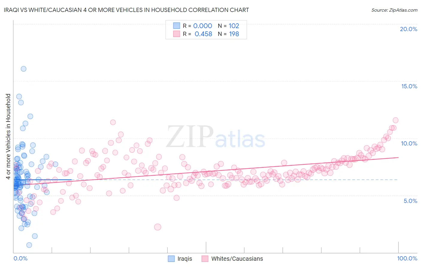 Iraqi vs White/Caucasian 4 or more Vehicles in Household