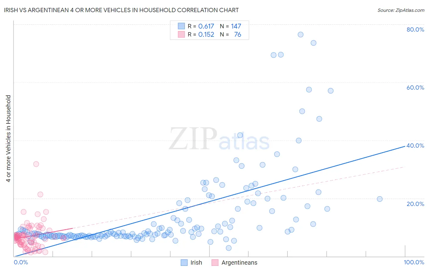 Irish vs Argentinean 4 or more Vehicles in Household